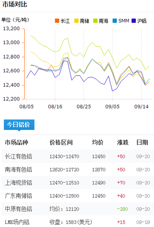 今日鋁價(jià)2016-9-20