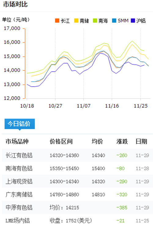 今日鋁價(jià)2016-11-29