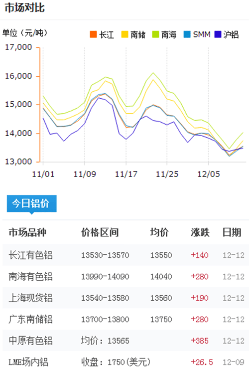 今日鋁價2016-12-12