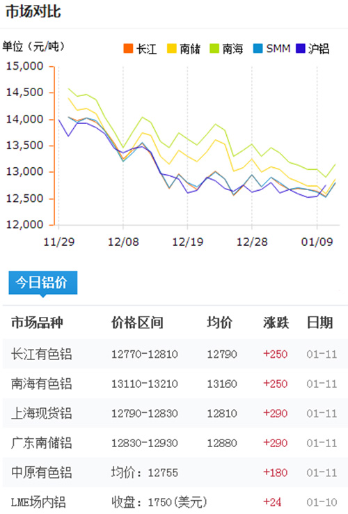 鋁錠價格今日鋁價2017-1-11