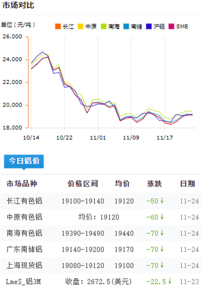 鋁錠價(jià)格今日鋁價(jià)2021-11-24(圖1)