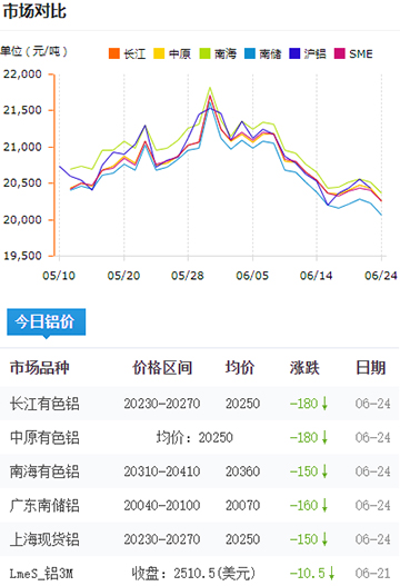 鋁錠價(jià)格今日鋁價(jià)6-24.jpg