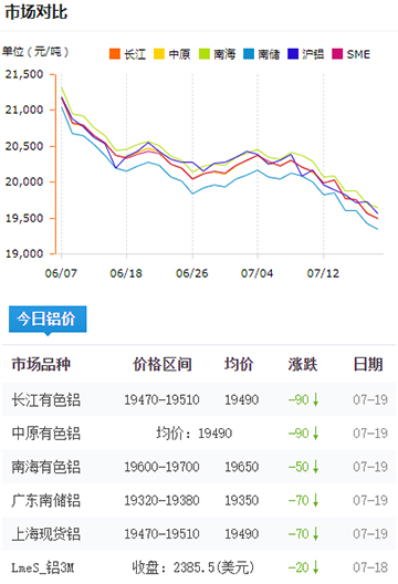 鋁錠價(jià)格今日鋁價(jià)7-19.jpg