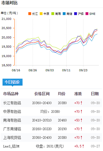 鋁錠價格今日鋁價2024-09-30.jpg