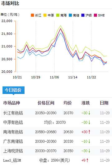 鋁錠價格今日鋁價2024-11-29.jpg