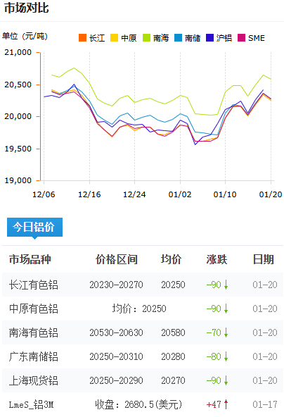 鋁錠價(jià)格2025-1-20.jpg